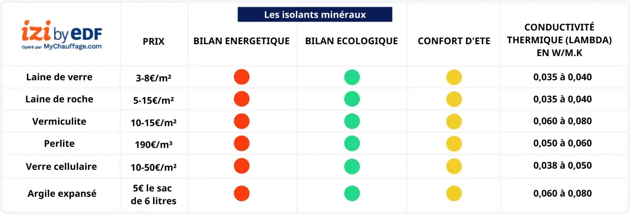 Tableau comparatif des isolants minéraux : laine de verre, roche, vermiculite, perlite, verre cellulaire, argile expansé. Aide à choisir quel isolant choisir selon prix, bilan énergétique, écologique et confort d'été.