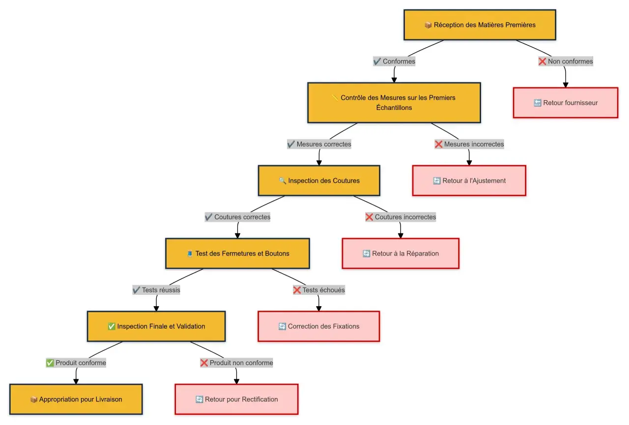 Diagramme de flux décrivant le processus de fabrication textile, de la réception des matières premières à l'appropriation pour livraison, incluant les contrôles qualité.