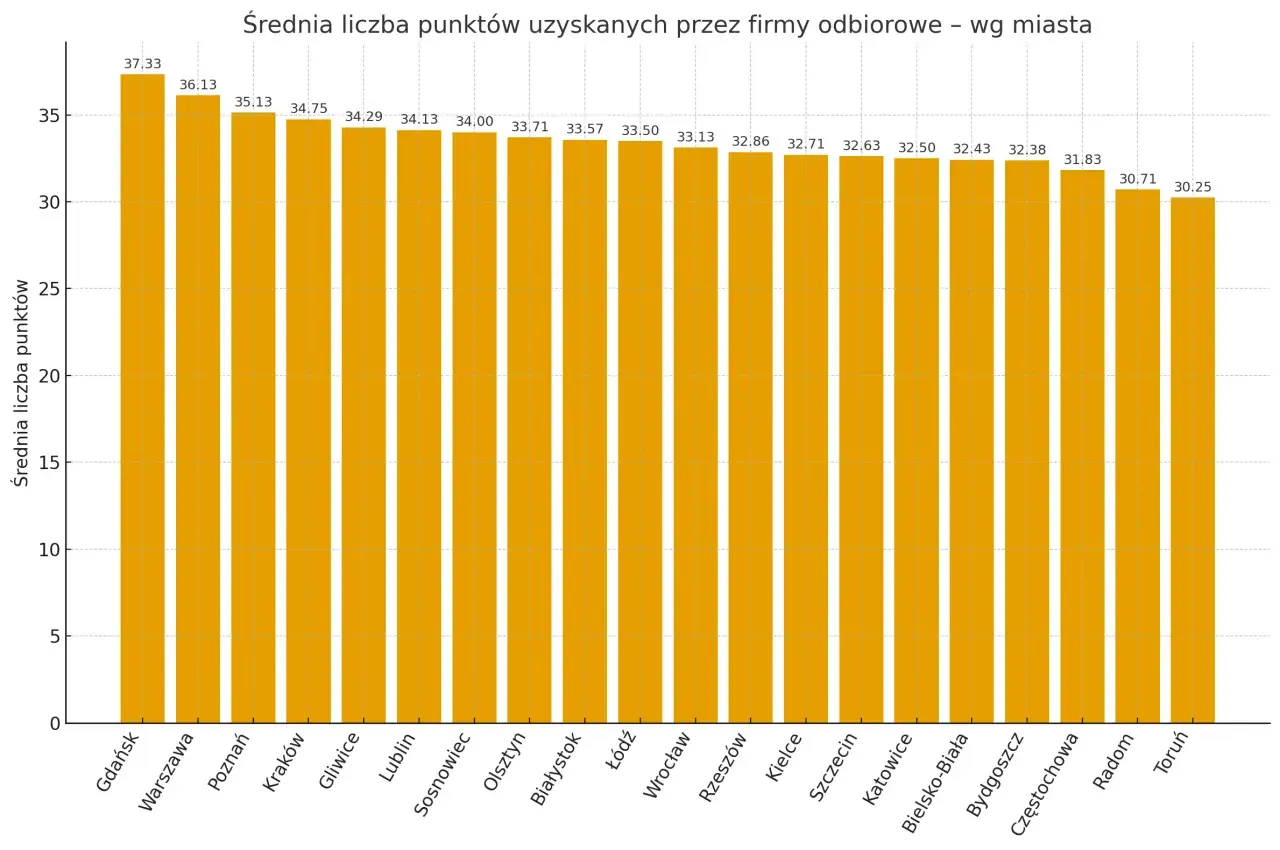 Wykres słupkowy pokazujący średnią liczbę punktów uzyskanych przez firmy odbiorowe w różnych miastach Polski.