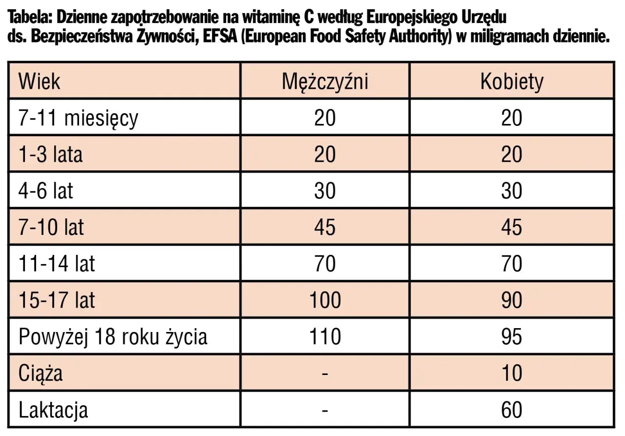 Tabela z dziennym zapotrzebowaniem na witaminę C wg EFSA dla różnych grup wiekowych, płci, ciąży i laktacji.