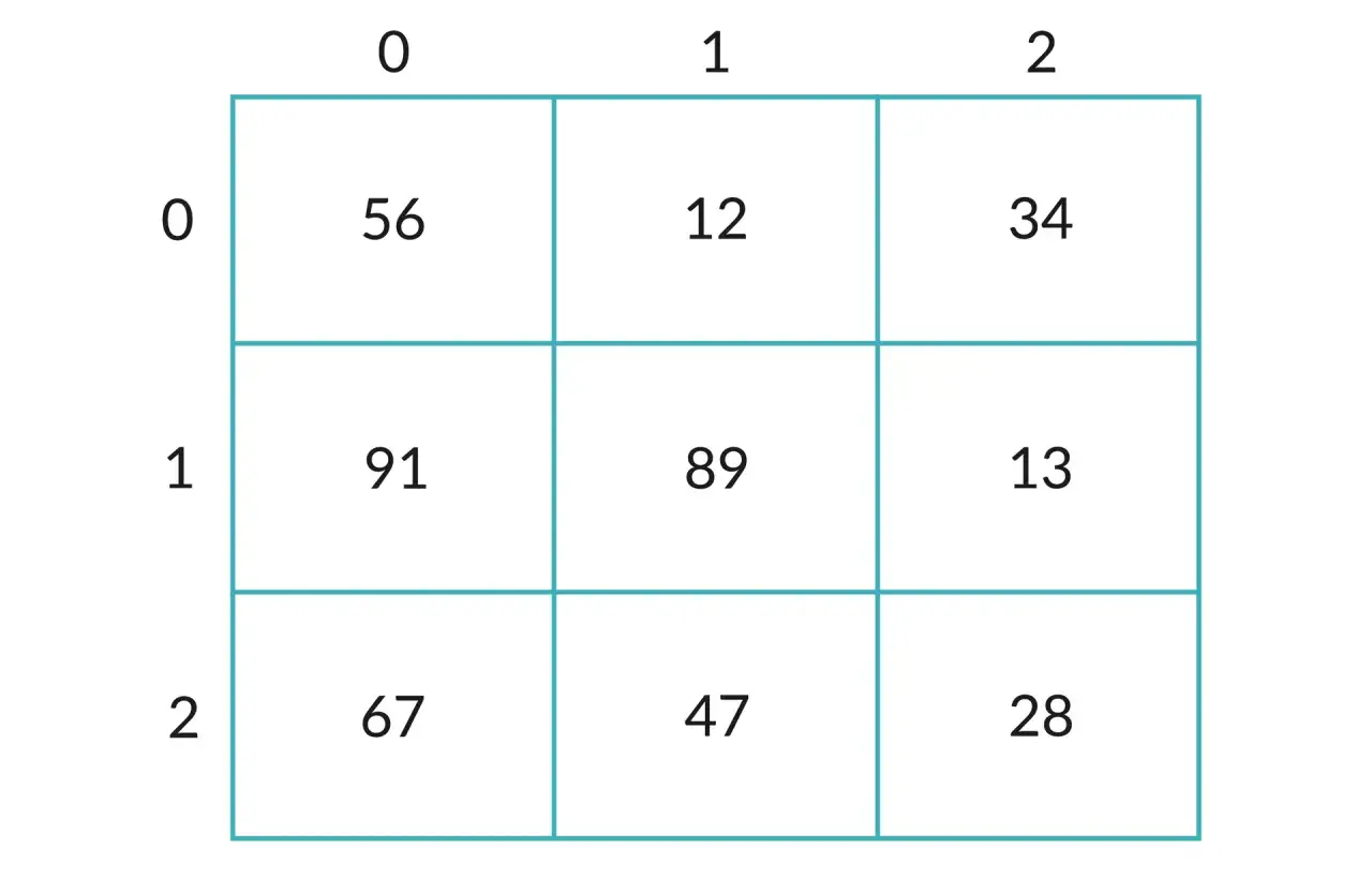 Przykładowe tablice dwuwymiarowe C++: 3x3 z liczbami 56, 12, 34, 91, 89, 13, 67, 47, 28.