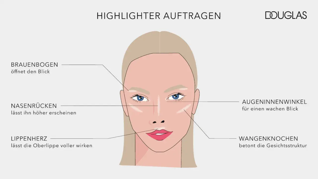 Illustration zeigt, was ist highlighter: Aufgetragen auf Brauenbogen, Nasenrücken, Lippenherz, Wangenknochen und Augeninnenwinkel für mehr Strahlkraft.