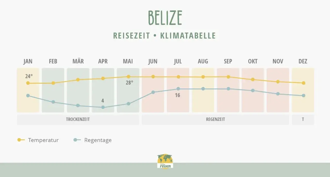 Klimatabelle für Belize: Die beste Belize Reisezeit zeigt die Temperaturkurve (gelb) und Regentage (blau) pro Monat. Trockenzeit von Dez-Mai, Regenzeit von Jun-Nov.