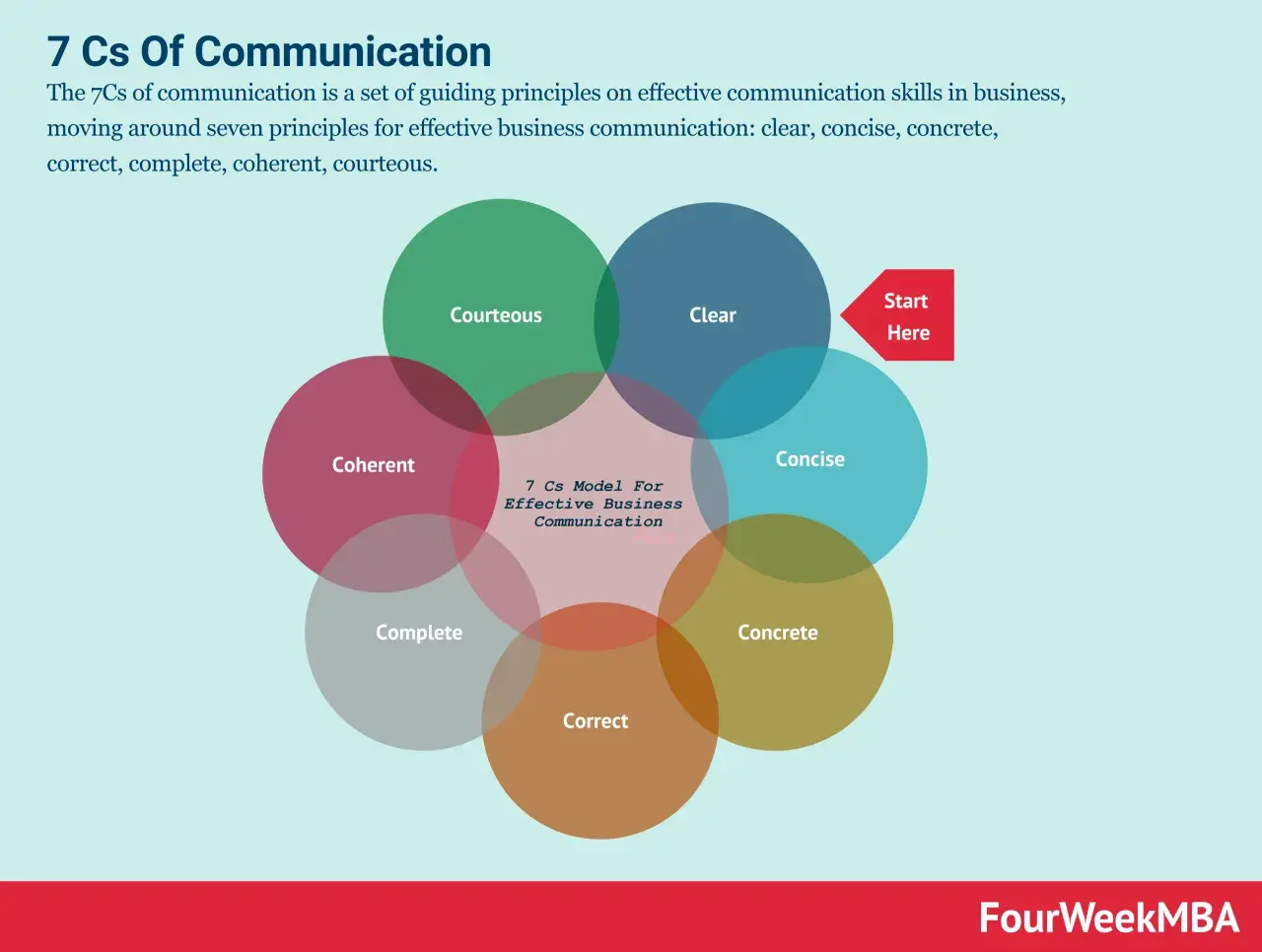 Diagram illustrating the 7 Cs of communication: Clear, Concise, Concrete, Correct, Complete, Coherent, and Courteous.