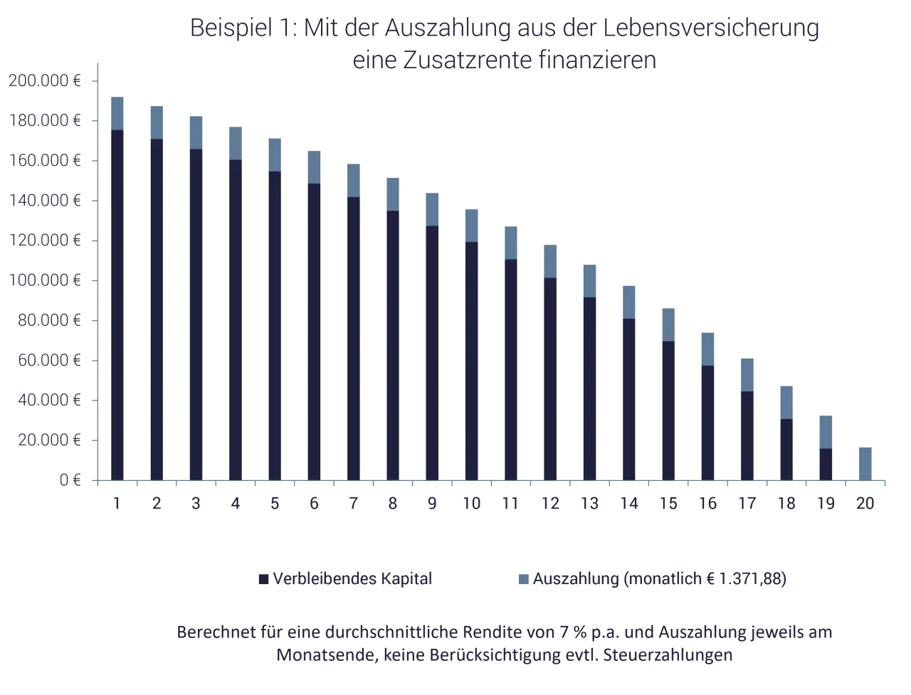 Balkendiagramm zeigt, wie eine Lebensversicherung steuerfrei zur Finanzierung einer Zusatzrente genutzt wird. Das Kapital sinkt über 20 Jahre.