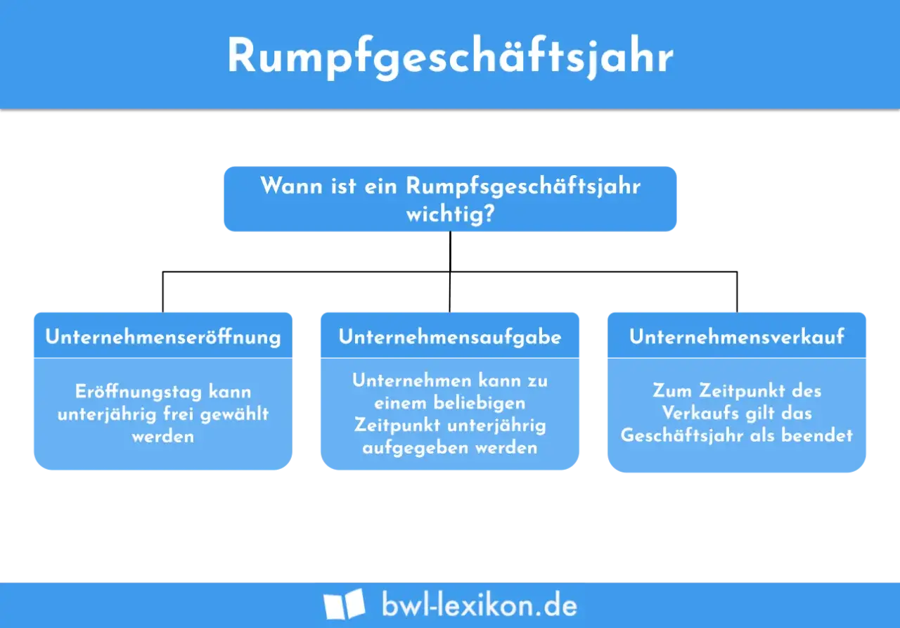 Rumpfgeschäftsjahr: Eröffnung, Aufgabe oder Verkauf eines Unternehmens können ein abweichendes wirtschaftsjahr nötig machen.