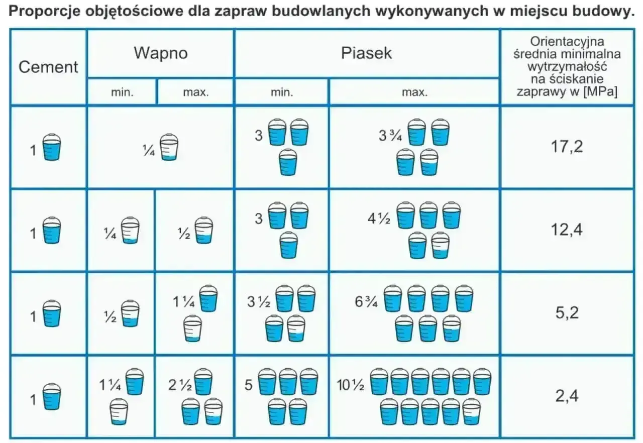 Tabela pokazuje rodzaje zapraw murarskich, ich proporcje cementu, wapna i piasku oraz wytrzymałość na ściskanie.