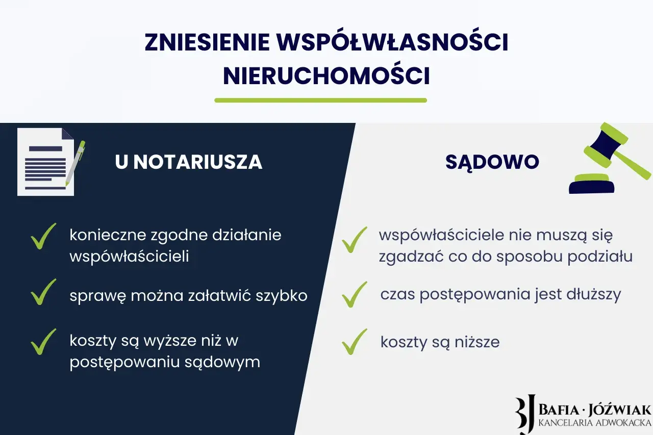 Porównanie zniesienia współwłasności nieruchomości u notariusza i sądownie. Notariusz wymaga zgody, sąd nie.