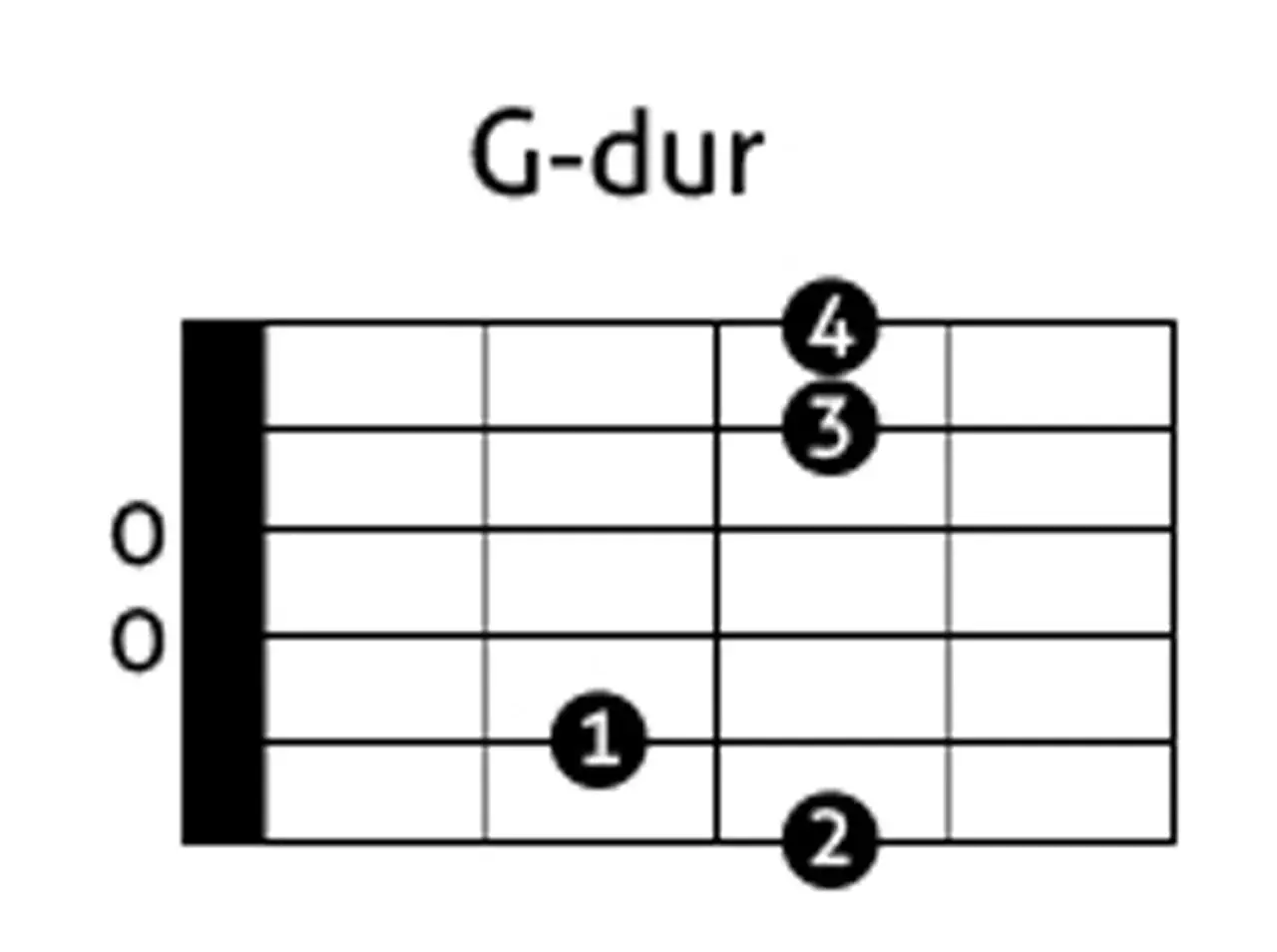 Diagram akordu G-dur na gitarze. Palce 1, 2, 3 i 4 pokazują pozycje na gryfie.