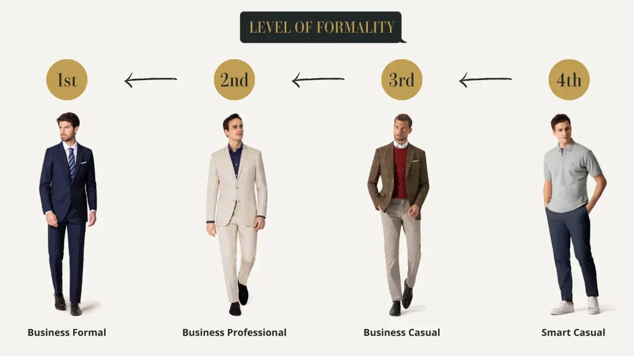 Herren-Dresscodes: Von Business Formal bis Smart Casual. Vier Männer zeigen verschiedene Outfits, die den Grad der Formalität darstellen.