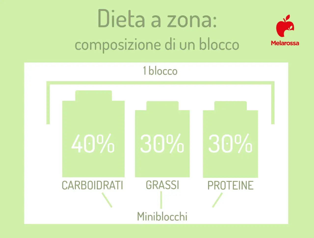 La dieta a zona illustra la composizione di un blocco: 40% carboidrati, 30% grassi, 30% proteine.
