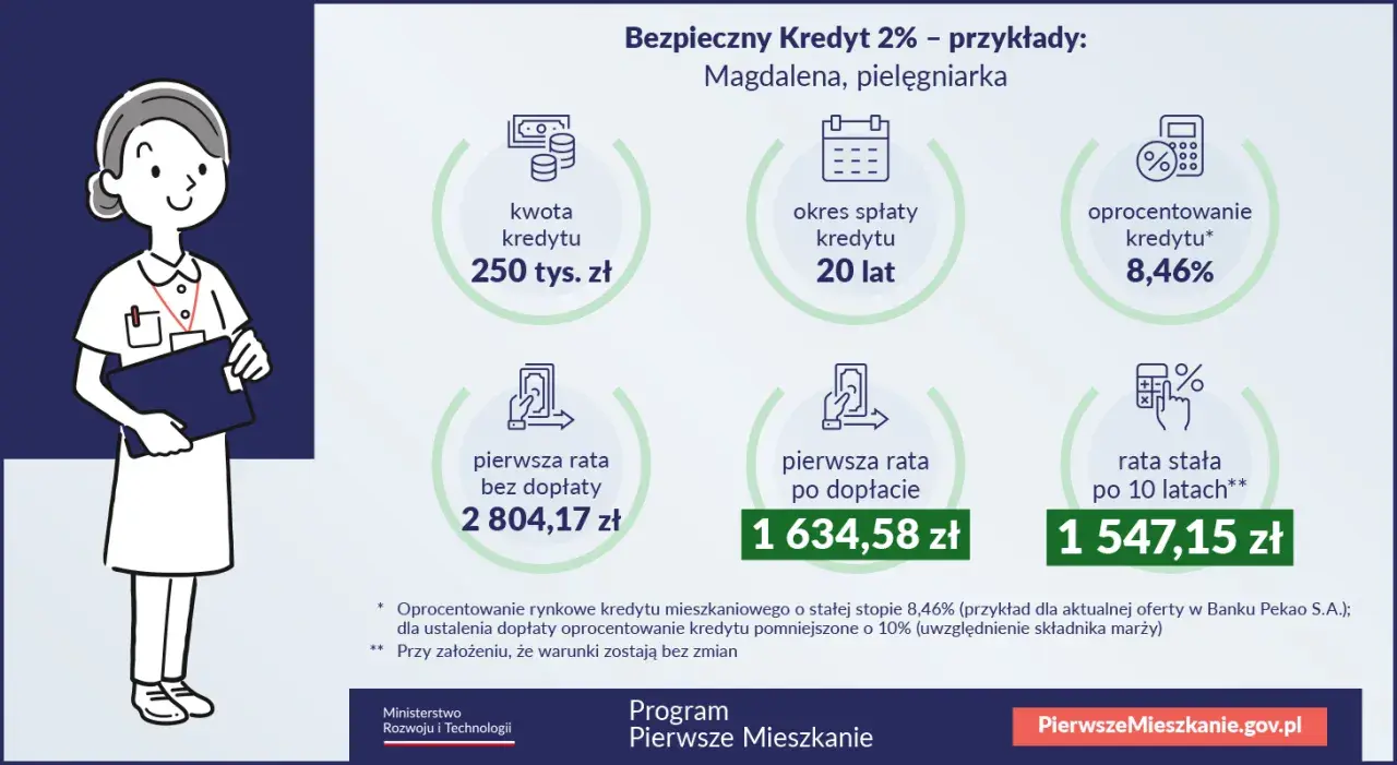 Akt notarialny na dwie osoby, kredyt na jedną. Magdalena, pielęgniarka, bierze Bezpieczny Kredyt 2% na 250 tys. zł.