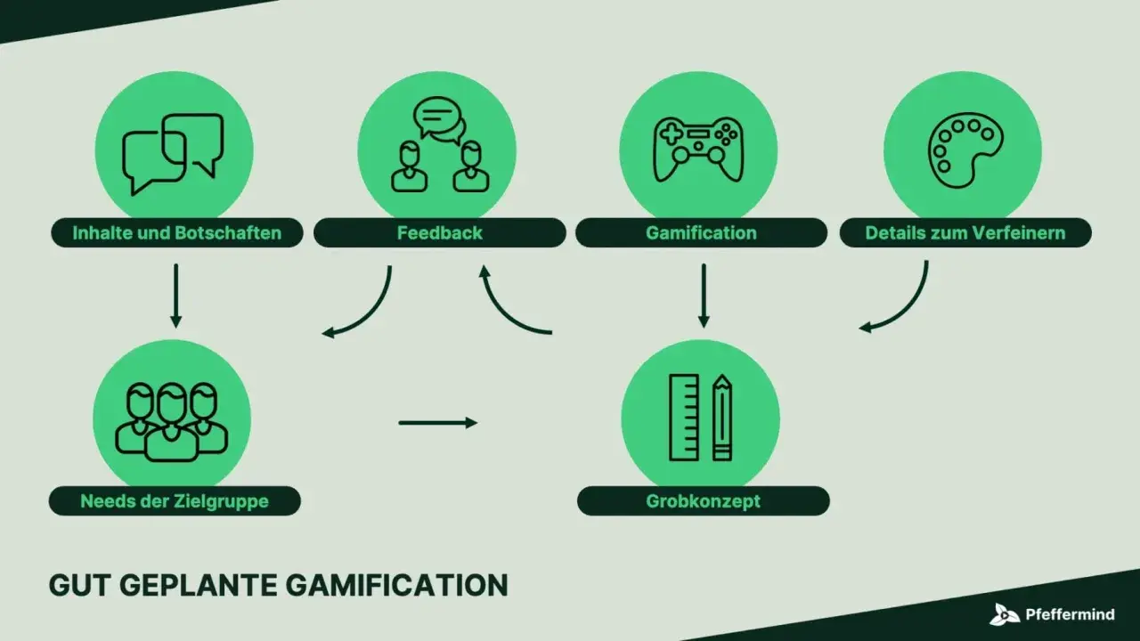Schritt-für-Schritt-Anleitung für Gamification im Unterricht: Inhalte, Feedback, Zielgruppenbedürfnisse, Grobkonzept und Verfeinerung.
