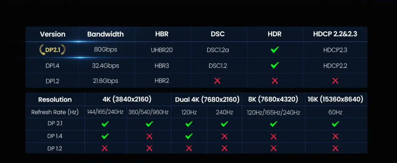 Vergleichstabelle: DisplayPort 2.1 bietet 80Gbps Bandbreite, DSC1.2a, HDR & HDCP2.3. DP 1.4 und DP 1.2 sind langsamer.