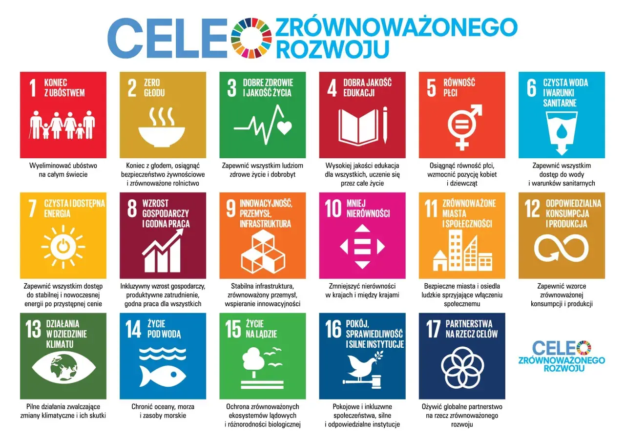 Cele zrównoważonego rozwoju: eliminacja ubóstwa, zdrowie, edukacja, równość, czysta woda, energia, godna praca, innowacje, miasta, konsumpcja, klimat, życie pod wodą, życie na lądzie, pokój, partnerstwo.