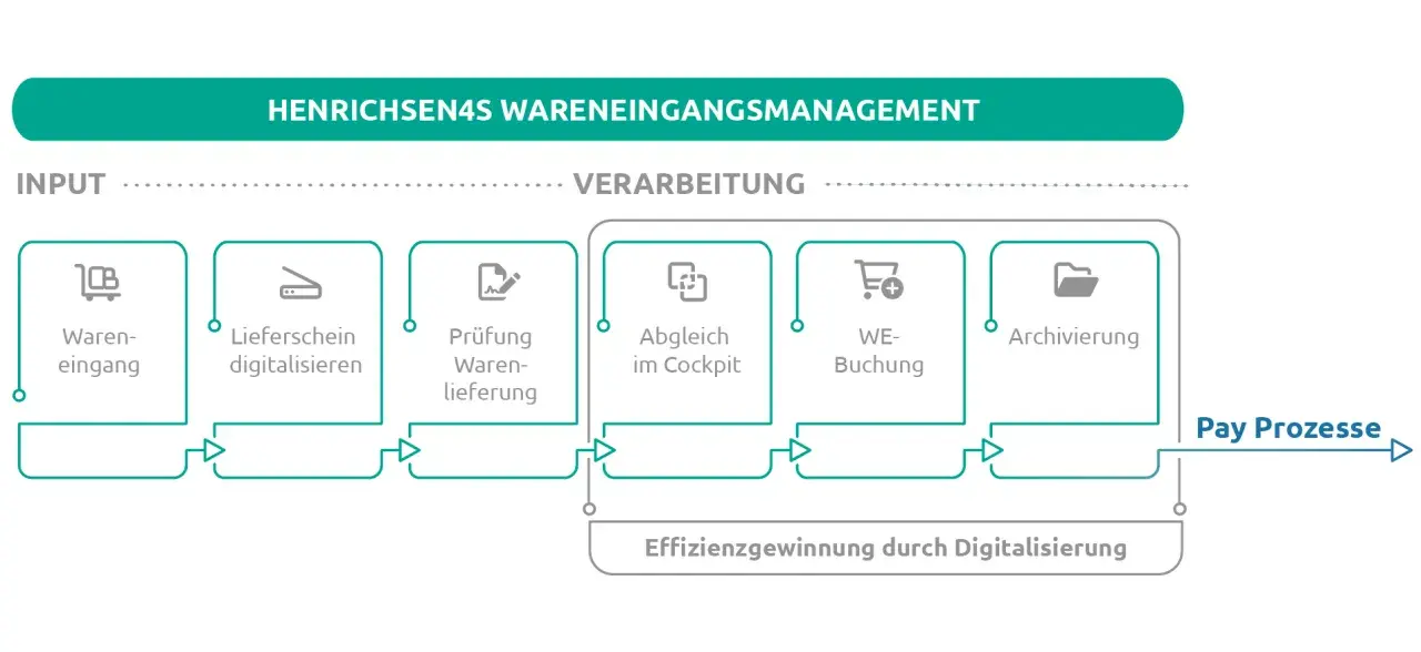 Der Prozess des Wareneingangs mit Digitalisierung, Prüfung und Buchung. Ein Lieferavis ist hierbei ein wichtiger Schritt zur Effizienzsteigerung.