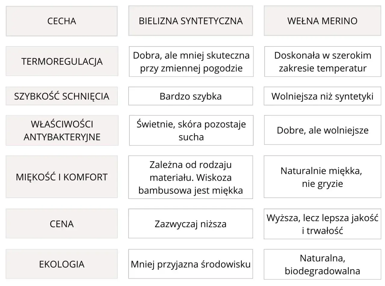 Porównanie bielizny termicznej i termoaktywnej: syntetyczna vs wełna merino. Termoregulacja, schnięcie, komfort, cena i ekologia.