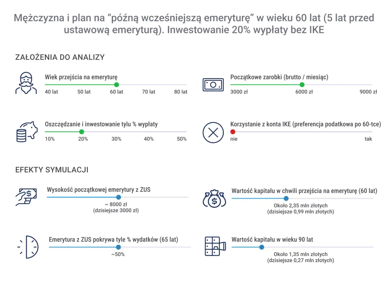 Symulacja "późnej wcześniejszej emerytury" pokazuje, na jakim etapie są emerytury stażowe, gdy mężczyzna przechodzi na emeryturę w wieku 60 lat.