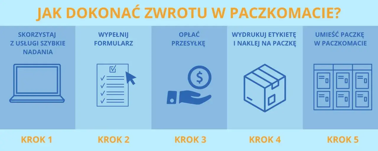 Jak dokonać zwrotu w paczkomacie? Krok 1: Szybkie nadanie. Krok 2: Wypełnij formularz. Krok 3: Opłać przesyłkę, by uniknąć problemów z nieodebrana paczka z paczkomatu zwrot pieniędzy. Krok 4: Wydrukuj etykietę. Krok 5: Umieść paczkę w paczkomacie.