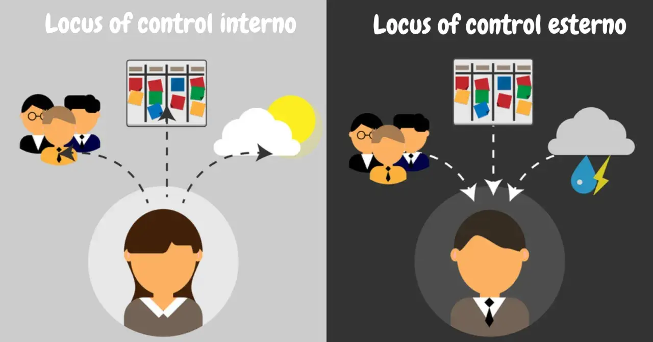 Locus of control: interno (sole, team, task board) vs. esterno (tempesta, gruppo, task board).
