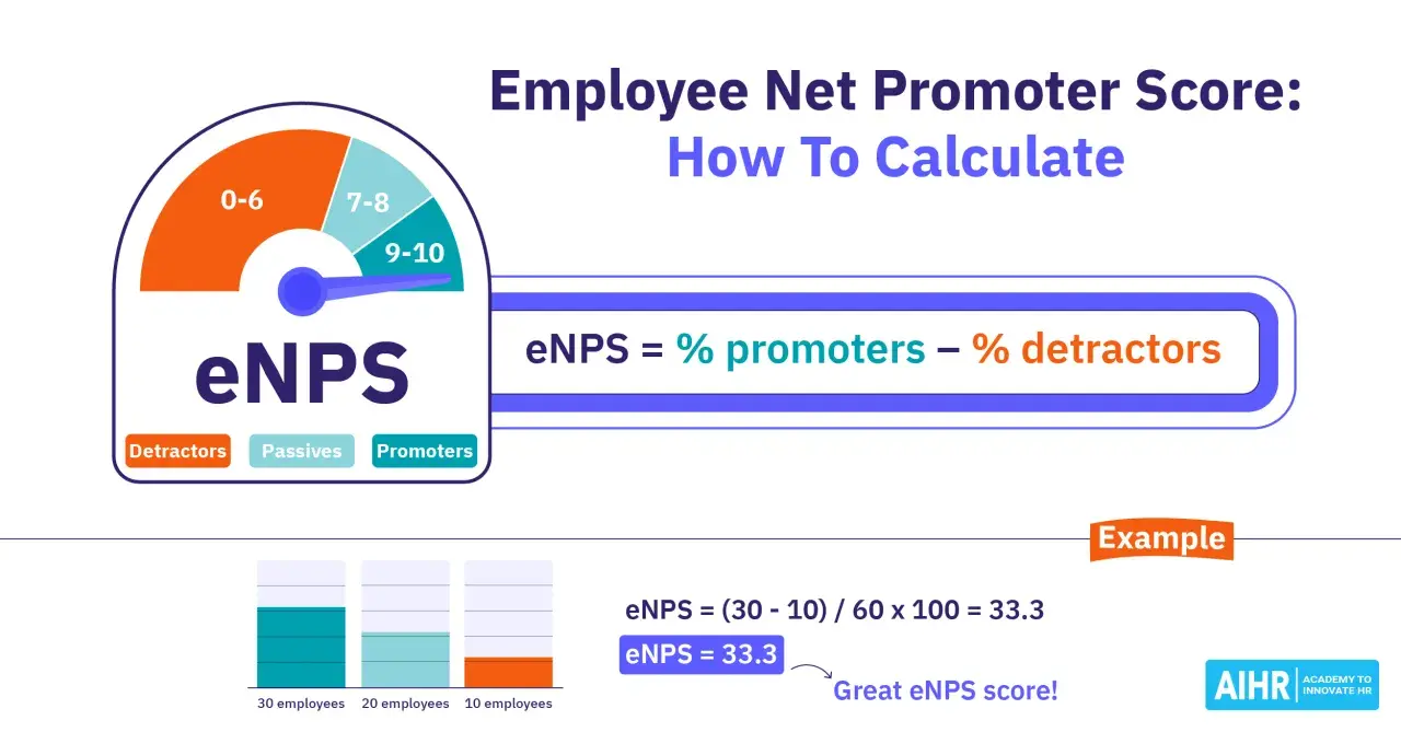 Infographic explaining how to calculate eNPS score. It shows a gauge, the formula eNPS = % promoters - % detractors, and an example calculation resulting in a great eNPS score.