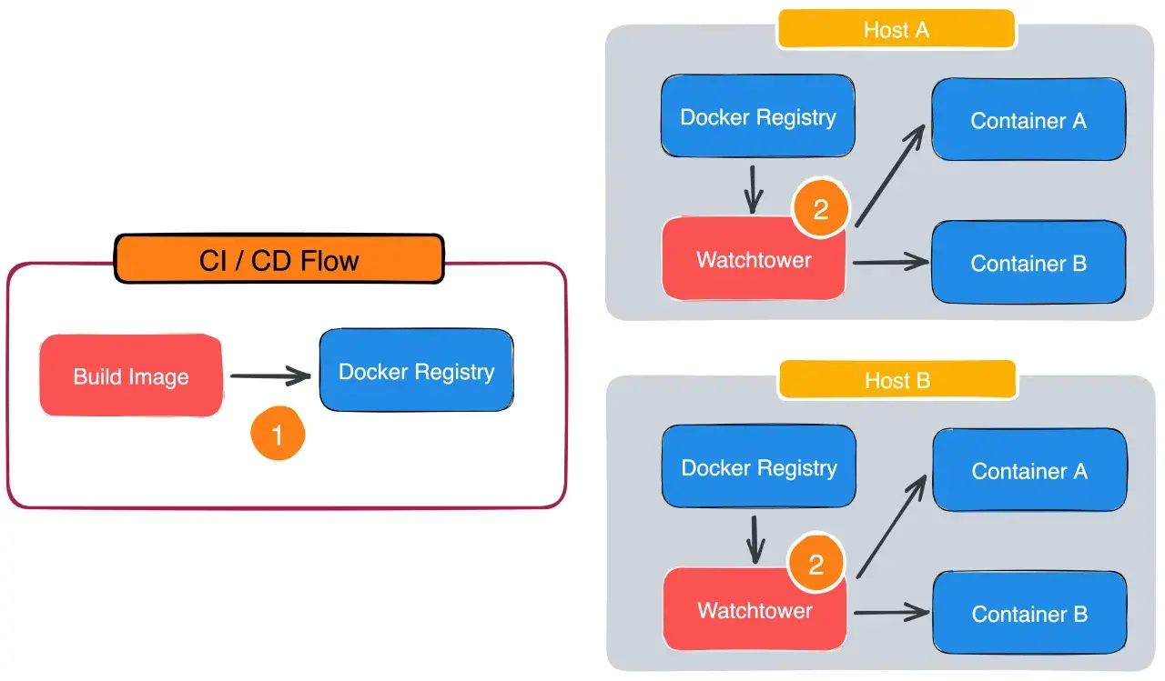 Flux CI/CD : construction d'image Docker, poussée vers le registre, puis Watchtower met à jour les conteneurs sur les hôtes A et B.