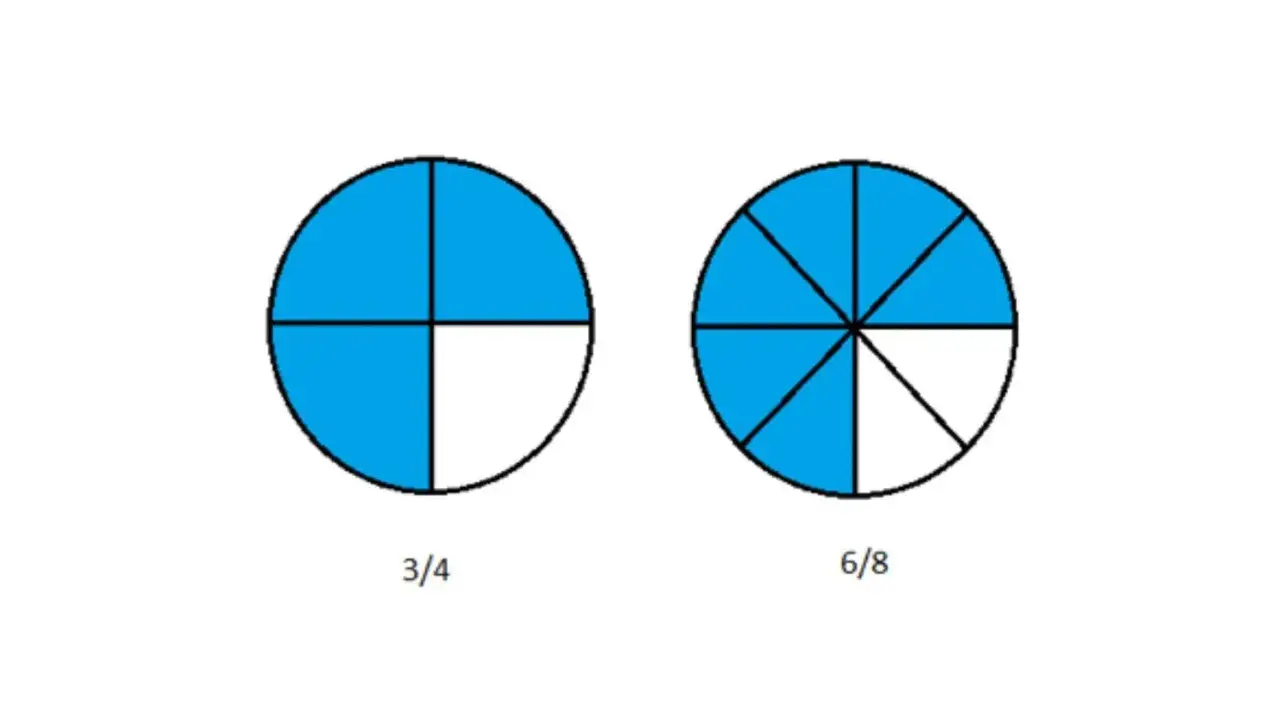 Deux cercles divisés en fractions. Le premier montre 3/4 coloré en bleu. Le second montre 6/8 coloré en bleu.