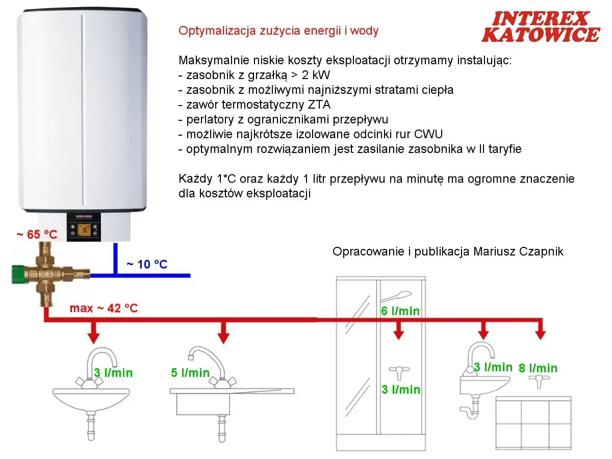 Schemat optymalizacji zużycia wody i energii, pokazujący zasobnik CWU i punkty poboru. Zwiększenie mocy przyłączeniowej Tauron może pomóc w efektywnym zasilaniu.