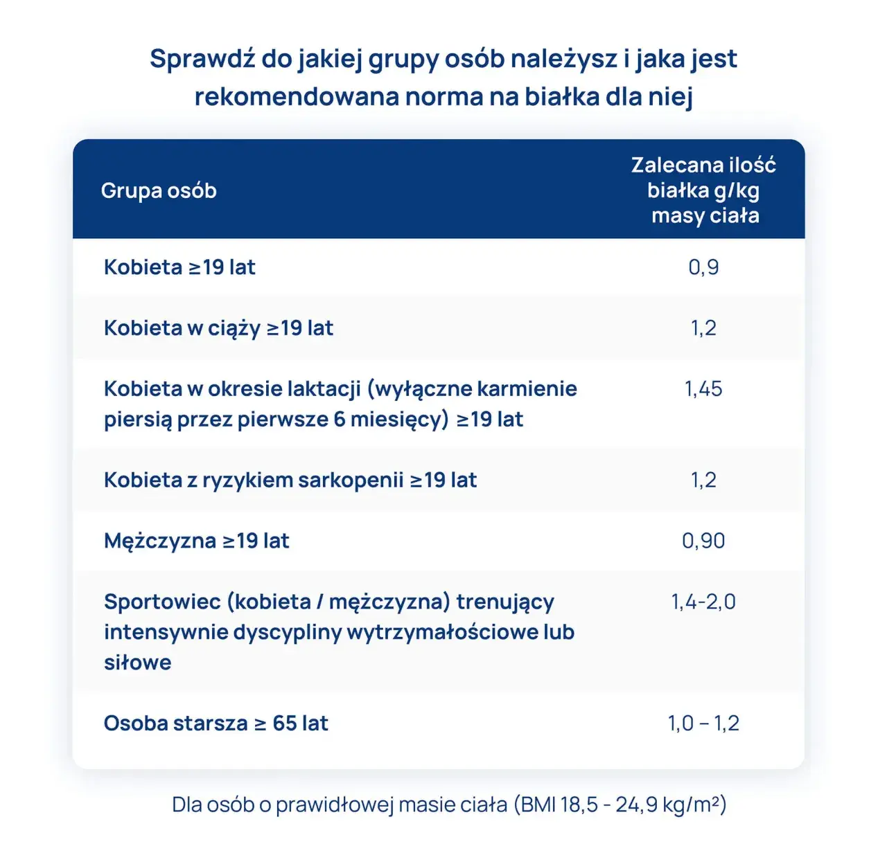 Ile białka po treningu? Precyzyjna dawka dla Twoich celów