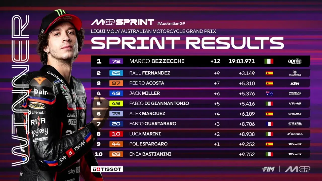 Marco Bezzecchi gana el Sprint del GP de Australia. Aquí tienes el horario y resultados del Moto GP Australia.