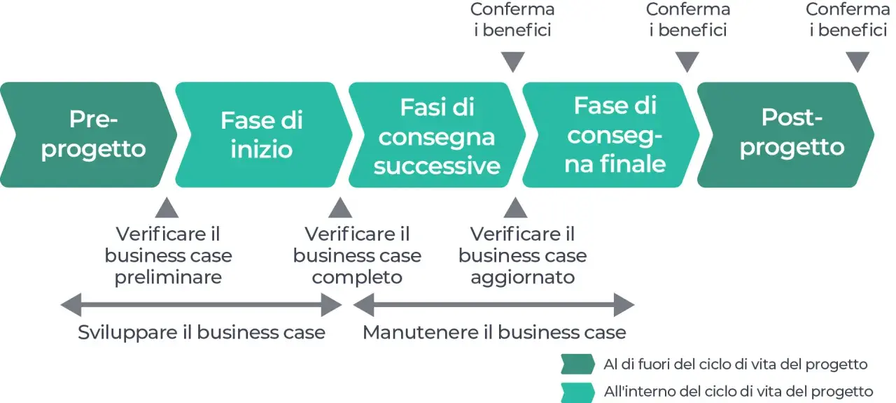 Diagramma che illustra come si scrive un progetto: fasi pre-progetto, inizio, consegne successive, finale e post-progetto, con verifiche del business case.