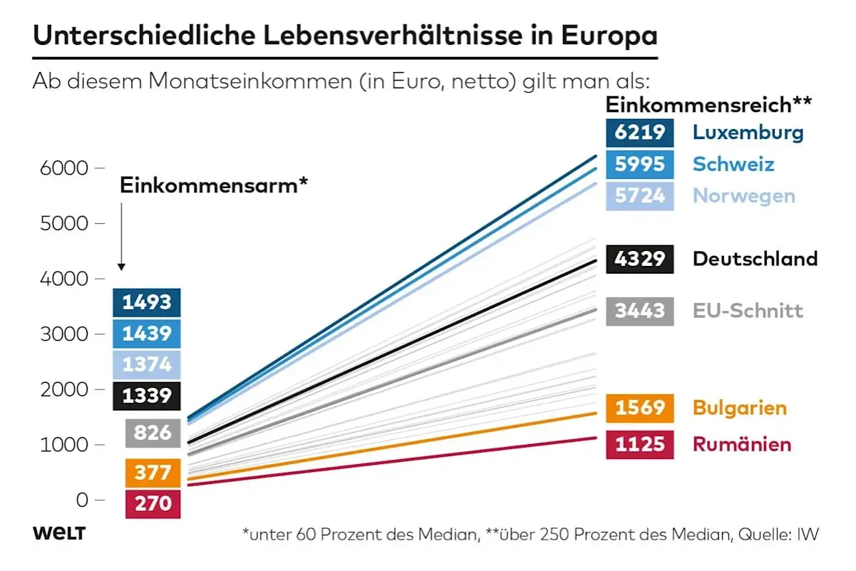 Diagramm zeigt Einkommensunterschiede in Europa. Deutschland liegt mit 4329 Euro netto im Mittelfeld, weit hinter Luxemburg (6219€). Das mittlere Einkommen in Deutschland ist ein wichtiger Indikator.