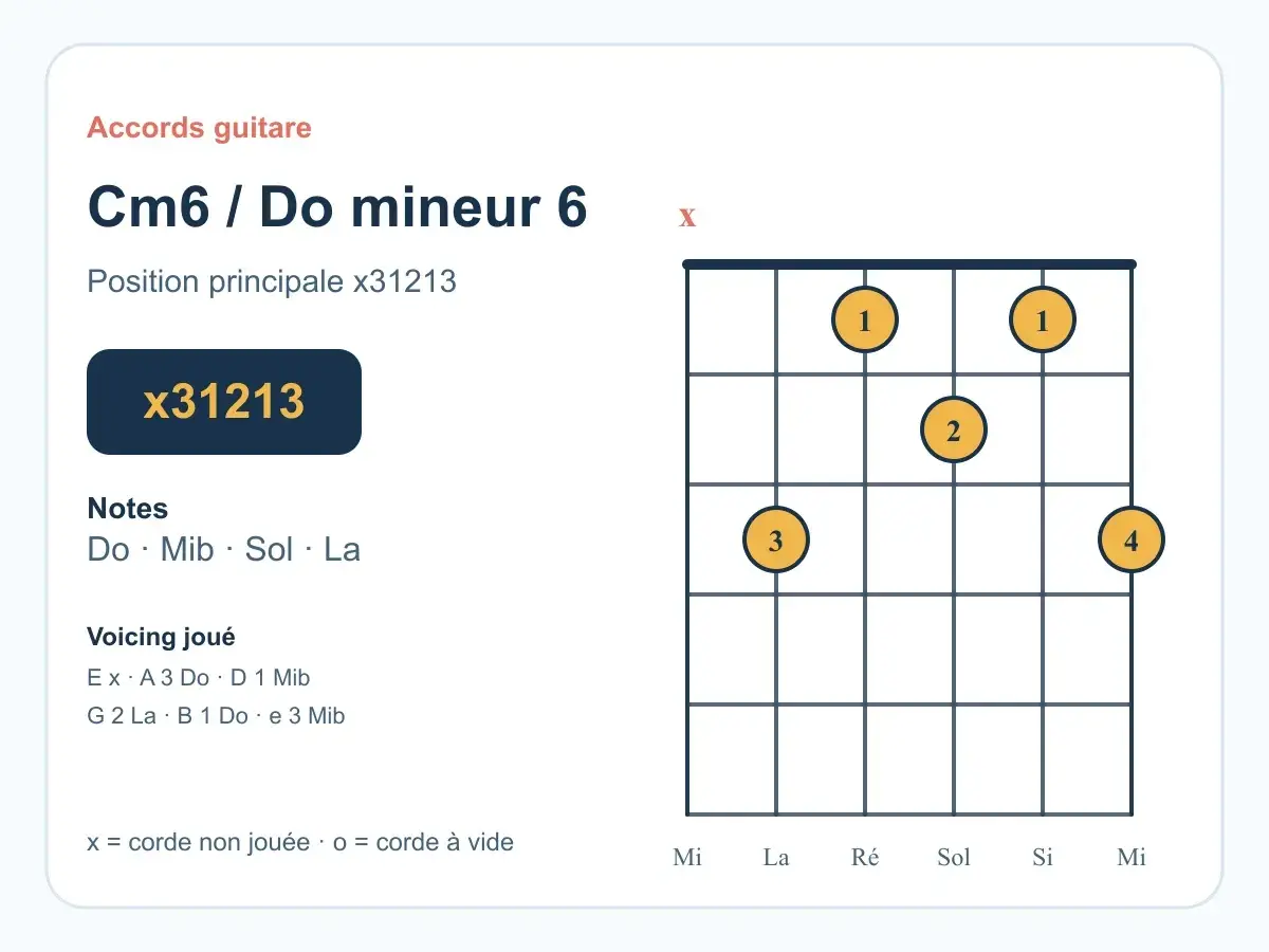 Diagramme d'accord de guitare pour Cm6 / Do mineur 6, montrant la position principale x31213. Les notes sont Do, Mib, Sol, La. Ce diagramme est utile pour explorer la gamme de Do mineur naturelle.
