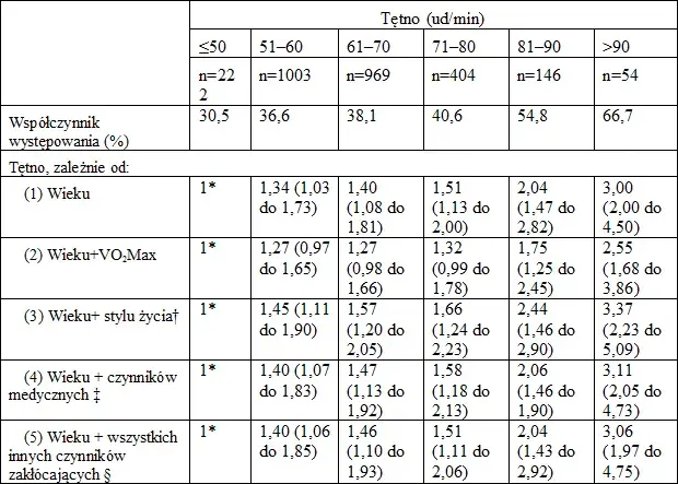 Puls: Normy spoczynkowe wg wieku. Kiedy się martwić?