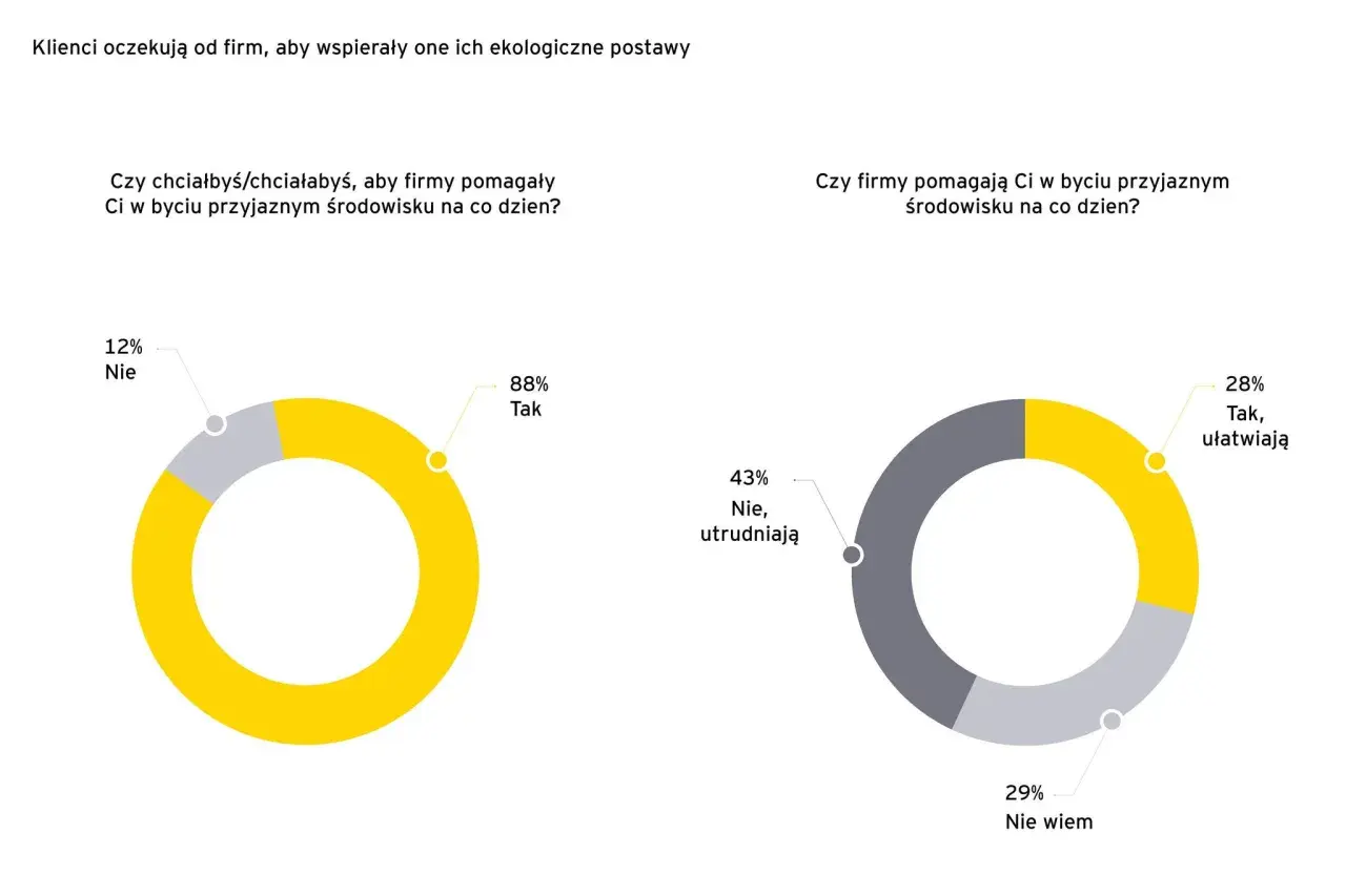 Wykresy kołowe pokazują, że 88% klientów chce, by firmy wspierały ich w ekologicznym stylu życia, a 28% uważa, że firmy ułatwiają im zrównoważony łańcuch dostaw.