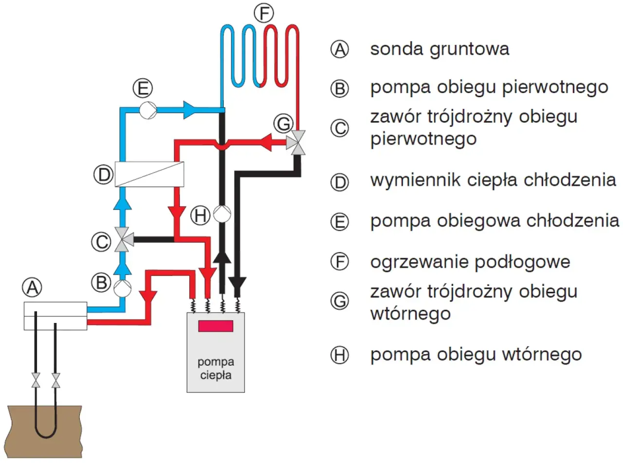 Schemat pompy ciepła z klimatyzatorem: sonda gruntowa, pompy obiegu pierwotnego i wtórnego, wymiennik ciepła, zawory trójdrożne, ogrzewanie podłogowe.