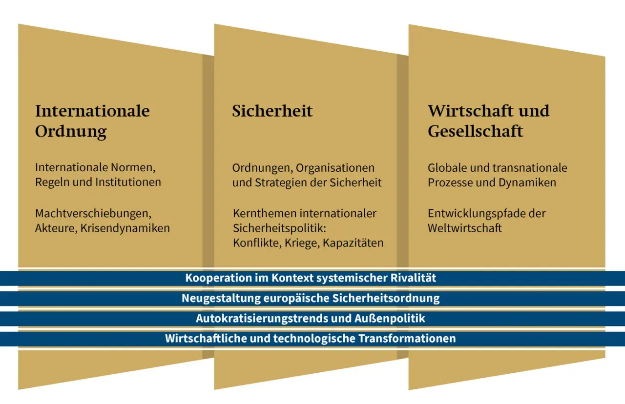 Schema zu internationaler Sicherheitspolitik: Internationale Ordnung, Sicherheit, Wirtschaft & Gesellschaft. Themen wie Konflikte, Kooperation und globale Transformationen.