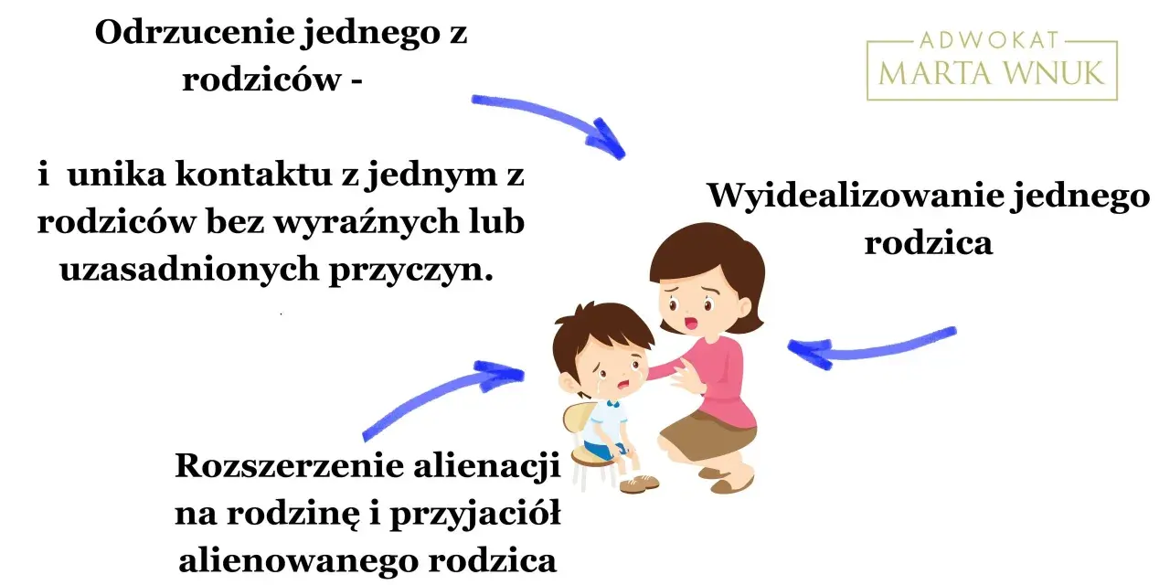 Ilustracja pokazuje, co to jest ozss: odrzucenie jednego rodzica, wyidealizowanie drugiego, unikanie kontaktu i rozszerzenie alienacji na rodzinę.