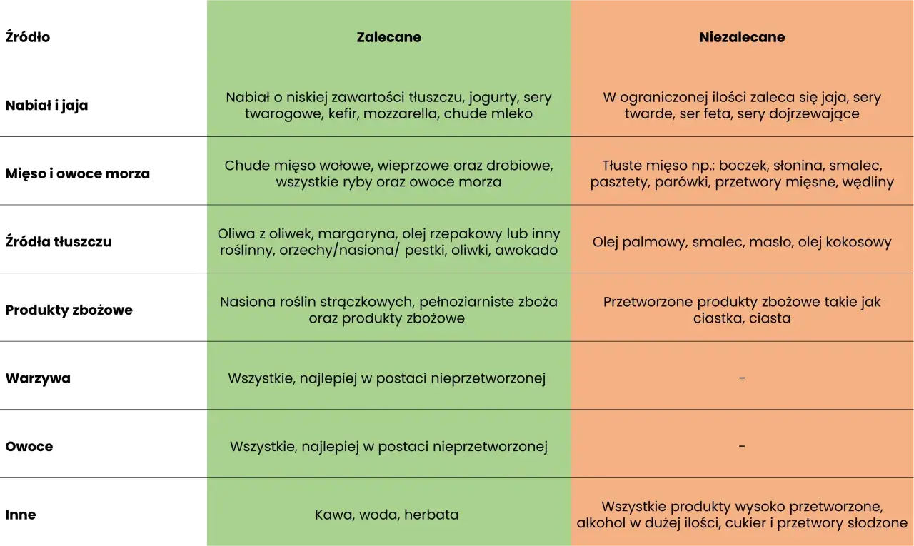 Tabela żywieniowa: co jeść na porost włosów. Zalecane: nabiał niskotłuszczowy, chude mięso, ryby, oliwa, nasiona, warzywa, owoce, kawa, woda, herbata. Niezalecane: tłuste mięso, przetworzone produkty zbożowe, alkohol, cukier.