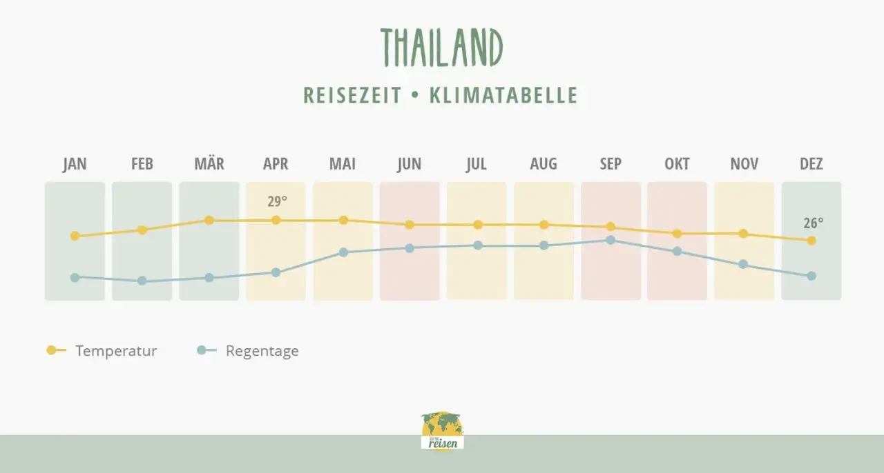 Klimatabelle Thailand: Im Oktober liegen die Temperaturen bei ca. 26°, die Regentage sind moderat.
