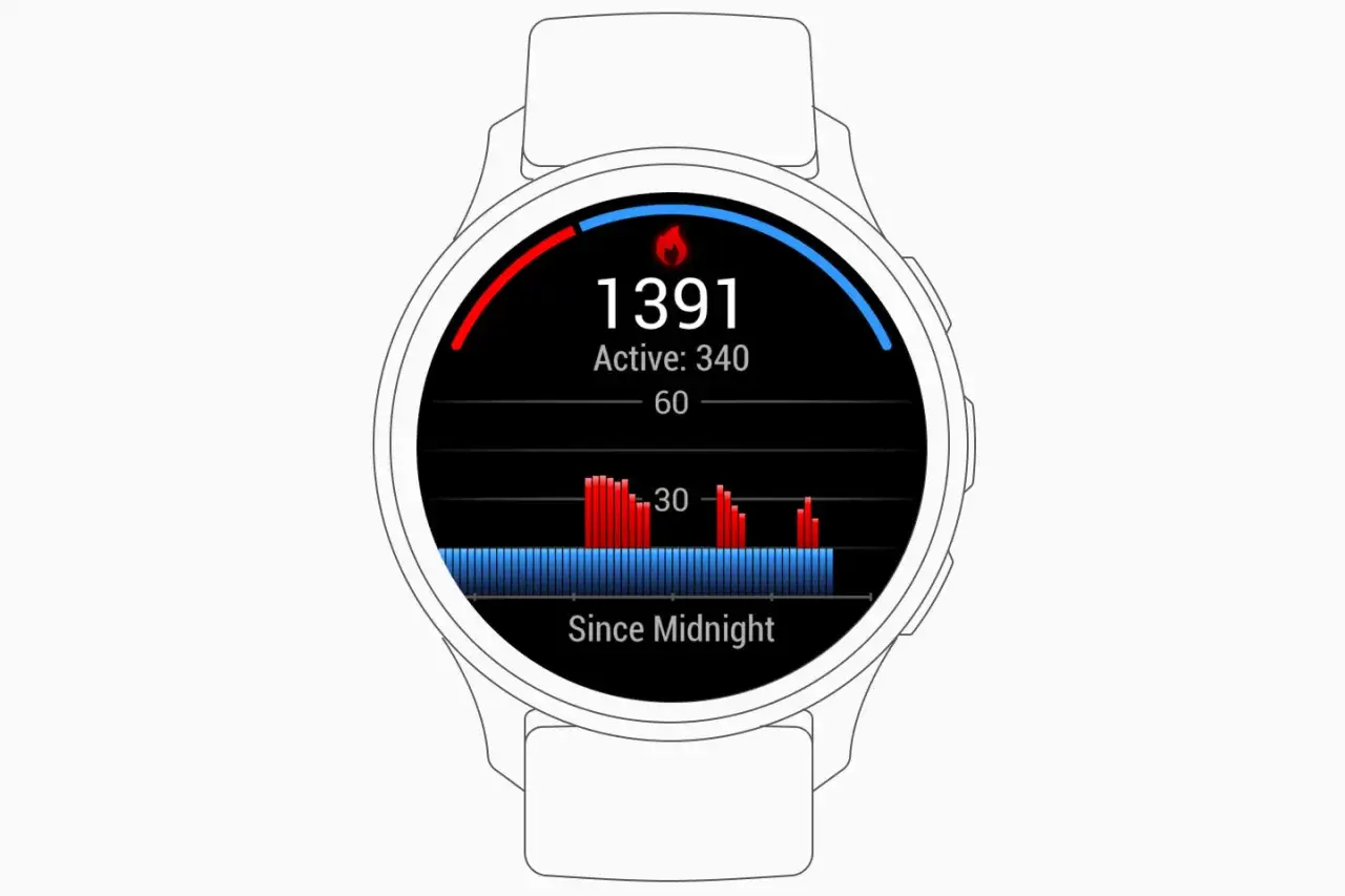 Tarcza zegarka Garmin pokazuje 1391 kcal, z czego 340 aktywnie. Czy Garmin dobrze liczy kalorie? Wykres pokazuje aktywność od północy.