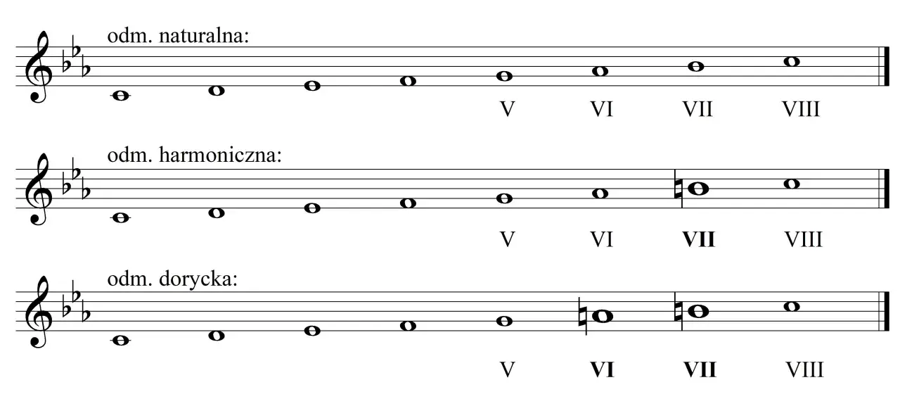 Przykłady odmian tonacji w muzyce: naturalna, harmoniczna i dorycka, z zaznaczonymi stopniami skali.