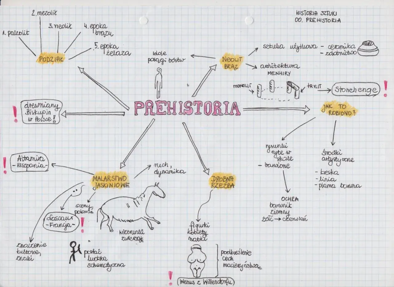 Mapa myśli: historia sztuki prehistoria. Podział na epoki, malarstwo jaskiniowe (Altamira, Lascaux), drobna rzeźba (Wenus z Willendorfu), sztuka użytkowa, architektura (menhiry, Stonehenge).