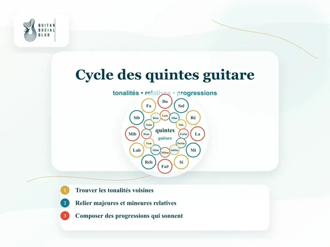 Le cycle des quintes pour guitare, montrant les tonalités et leurs relatives, comme ré mineur. Utile pour trouver des progressions.