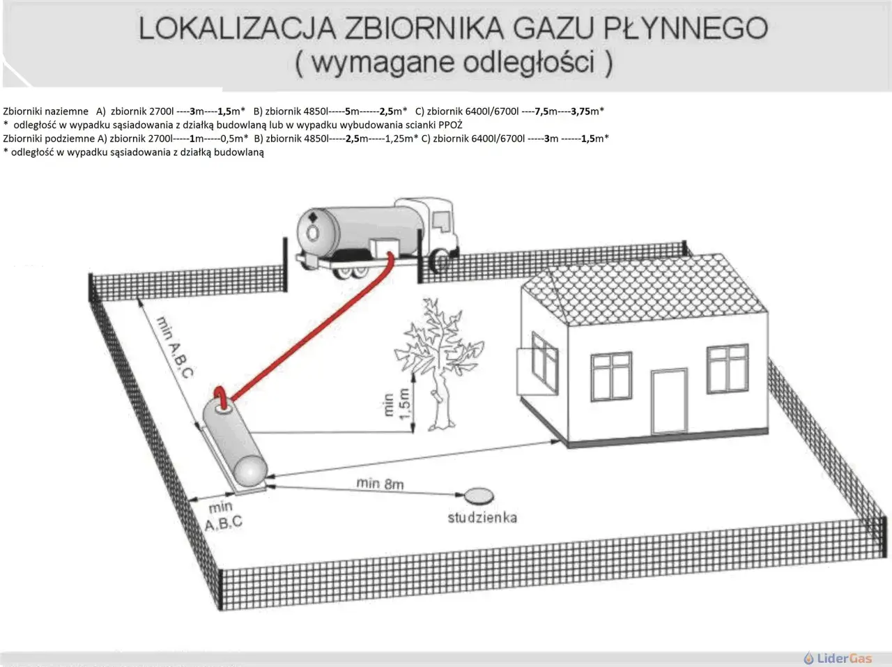 Schemat przedstawia lokalizację zbiornika gazu płynnego i wymagane odległości od budynku, drzewa i studzienki. Określa odległość budynku od gazociągu średniego ciśnienia.