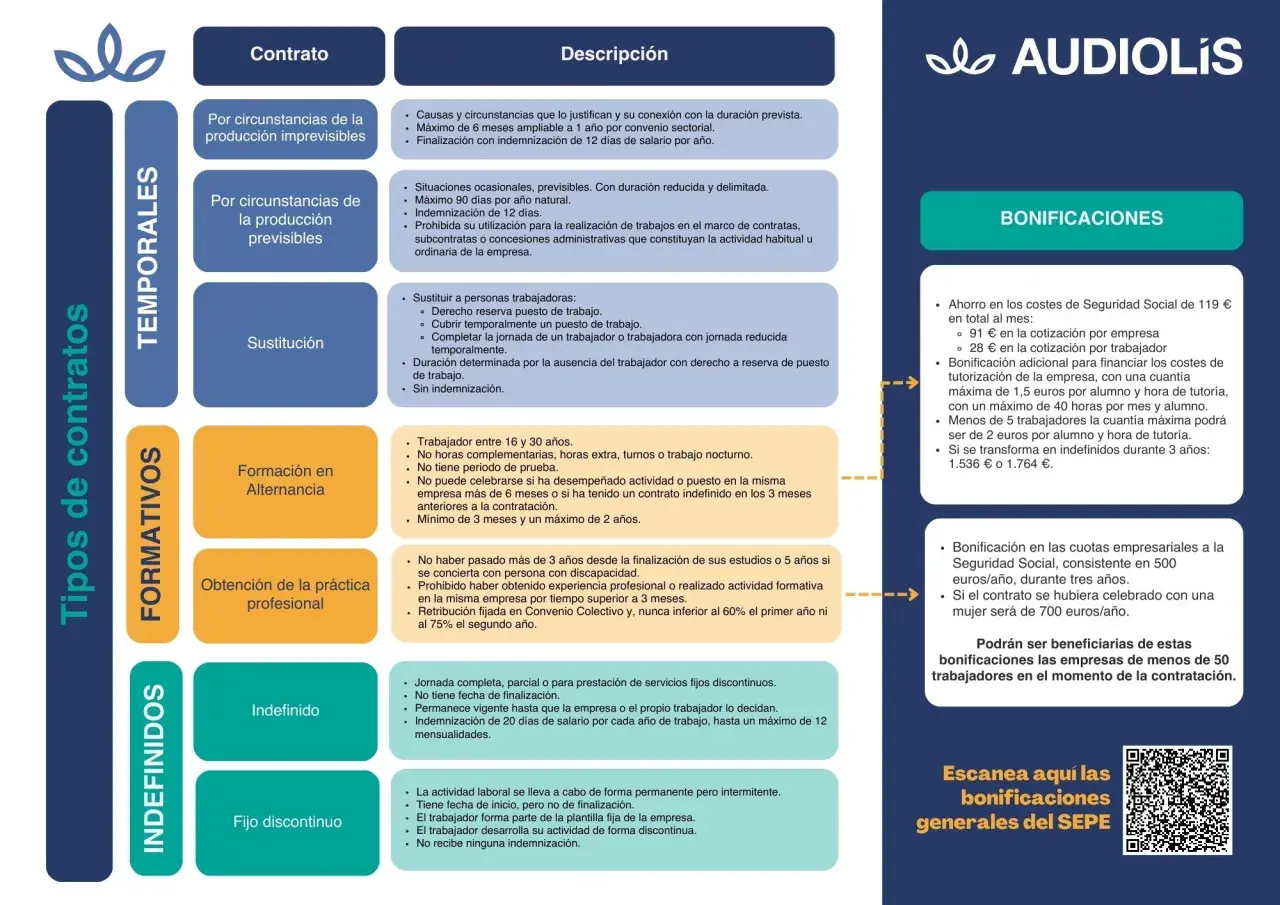 Explora qué tipos de contratos laborales hay: temporales, formativos e indefinidos. Cada uno tiene sus particularidades y descripciones.