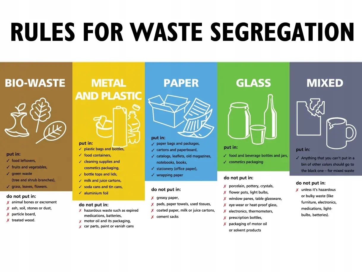 Zasady segregacji śmieci po angielsku: bio, metal/plastik, papier, szkło i zmieszane.