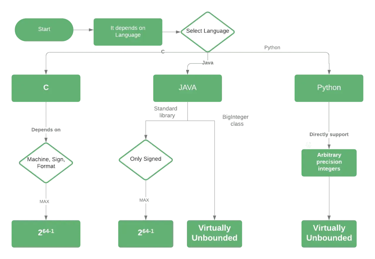 Comparaison de la gestion des entiers en C, Java (avec BigDecimal) et Python.