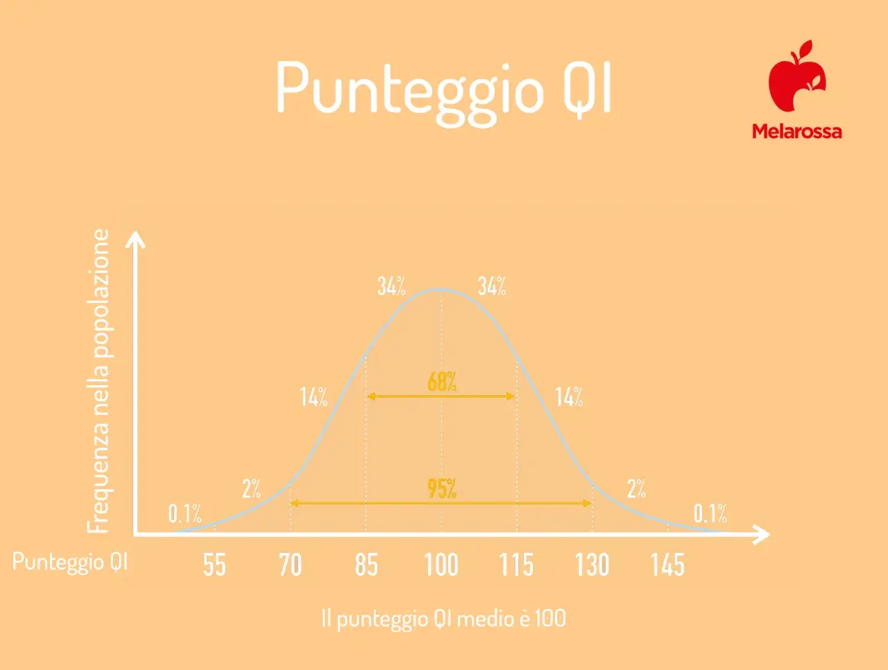 Grafico a campana che illustra la distribuzione del punteggio QI nella popolazione, con il punteggio medio a 100.