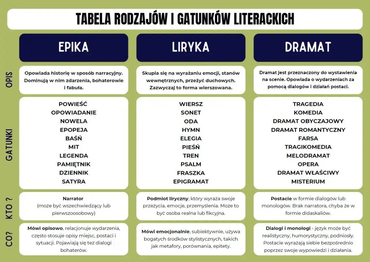 Tabela rodzajów literackich: epika opowiada historie, liryka wyraża emocje, dramat wystawia się na scenie.